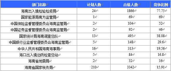 【截至22日16時(shí)】2016國(guó)考海南審核人數(shù)6743人 最熱競(jìng)爭(zhēng)比526：1