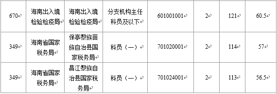 【截至22日16時(shí)】2016國(guó)考海南審核人數(shù)6743人 最熱競(jìng)爭(zhēng)比526：1