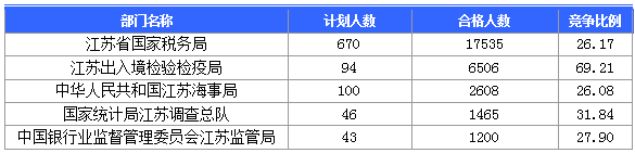 2016國考報(bào)名人數(shù)