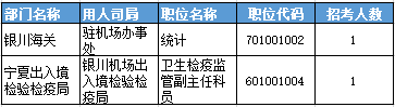 2016年國家公務員考試寧夏報名數(shù)據(jù)