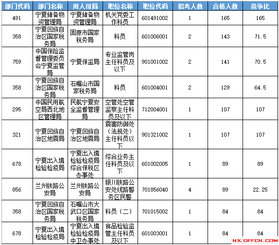 2016年國家公務員考試寧夏報名數(shù)據(jù)