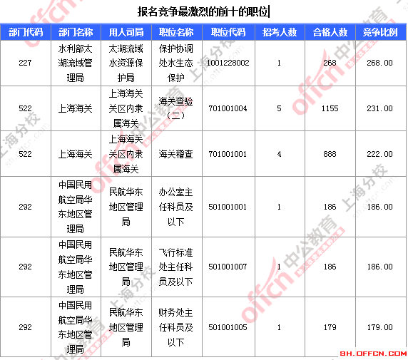 2016國考上海審核人數(shù)