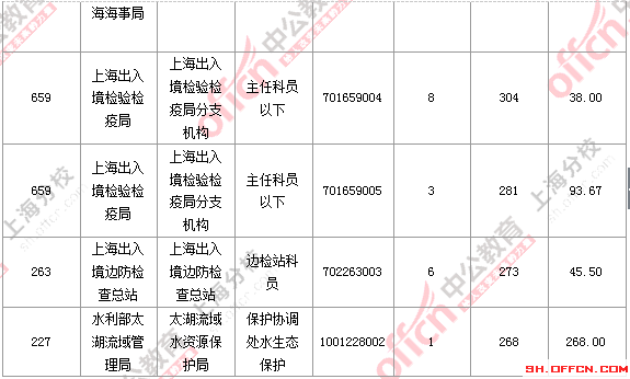 2016國考上海審核人數(shù)