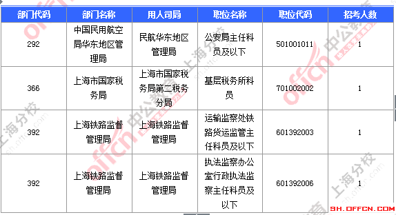 2016國考上海審核人數(shù)