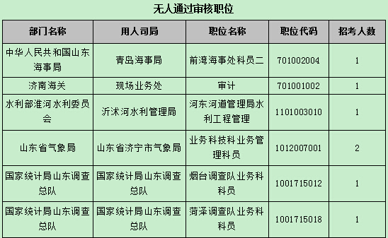 【截至22日17時(shí)】2016國考報(bào)名第八天 山東職位過審人數(shù)54024人