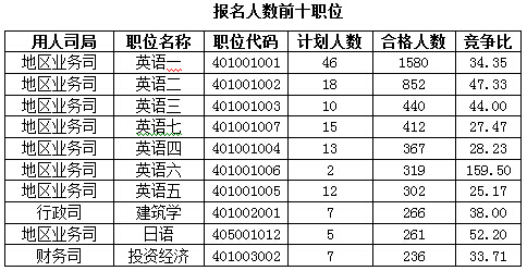 2016國考報名人數(shù)