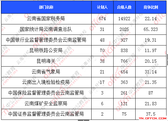 2016年國家公務員云南報名數(shù)據(jù)