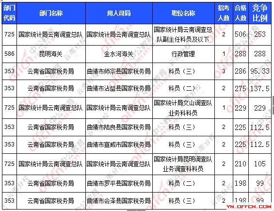 2016年國(guó)家公務(wù)員云南報(bào)名數(shù)據(jù)