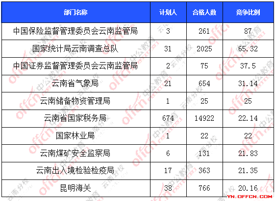 2016年國家公務員云南報名數(shù)據(jù)