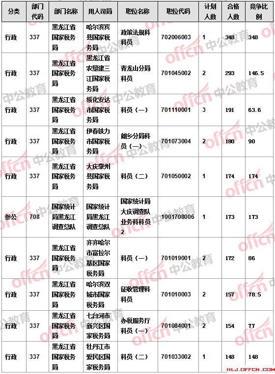 【截至22日17時(shí)】2016國考報(bào)名黑龍江審核人數(shù)達(dá)16346人 14個(gè)職位無人報(bào)考