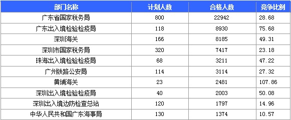 2016年國(guó)家考試廣東報(bào)名數(shù)據(jù)匯總