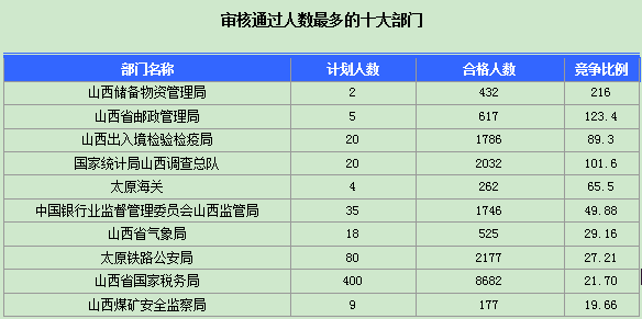 2016年國家公務(wù)員山西報名數(shù)據(jù)