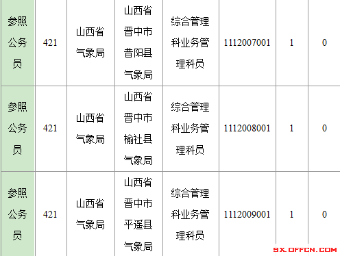 2016年國家公務(wù)員山西報名數(shù)據(jù)