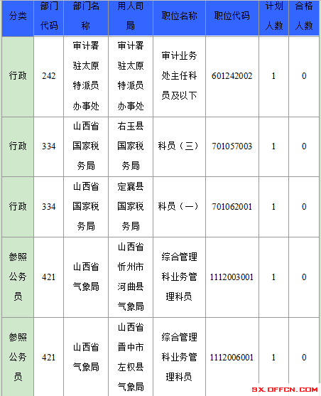 2016年國家公務(wù)員山西報名數(shù)據(jù)