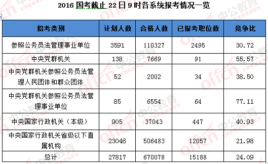 2016國家公務(wù)員考試報名