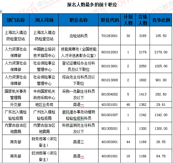 2016國家公務(wù)員考試報名