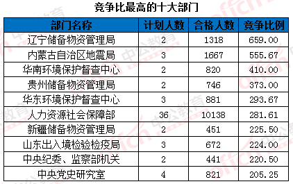 2016國家公務(wù)員考試報名