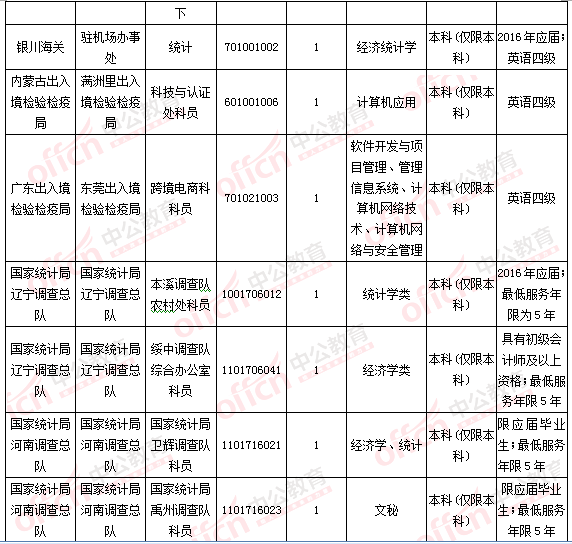 2016國考報(bào)名人數(shù)統(tǒng)計(jì)