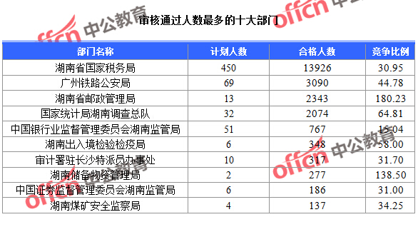 截至23日16時，2016國考報名湖南審核通過人數(shù)最多的十大部門