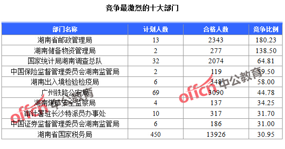 截至23日16時，2016國考報名人數(shù)湖南競爭最激烈的十大部門