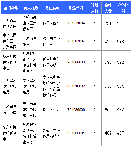 【截至23日17時】2016國考江蘇審核人數(shù)達42160人 最熱職位比731：1　