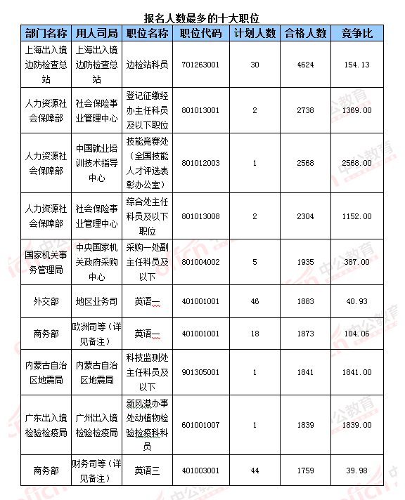 【截至23日17時(shí)】2016國(guó)考報(bào)名破百萬 單日增長(zhǎng)21萬人