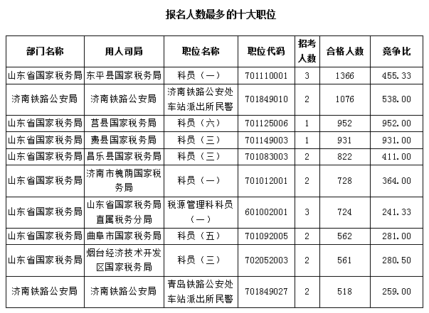 【截至23日17時】2016國考報名僅剩一天 山東職位過審人數(shù)68264人