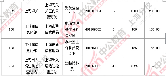 2016國(guó)考上海審核人數(shù)