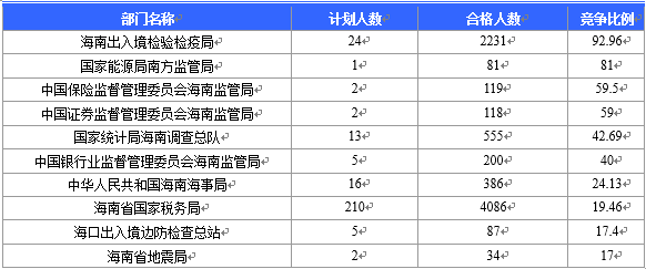 【截至23日17時】2016國考海南審核人數(shù)8145人 最熱競爭比641：1