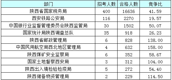 【截至23日17時(shí)】2016國(guó)考陜西審核人數(shù)達(dá)24950人 最熱職位514:1 