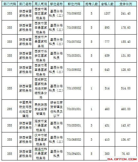 【截至23日17時】2016國考陜西審核人數(shù)達(dá)24950人 最熱職位514:1 