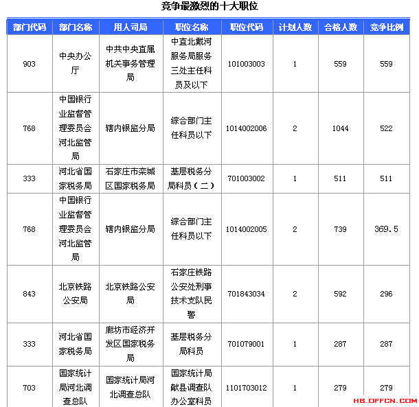 2016國家公務員考試報名河北數據匯總