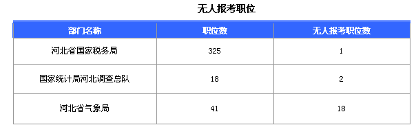 2016國家公務員考試報名河北數據匯總