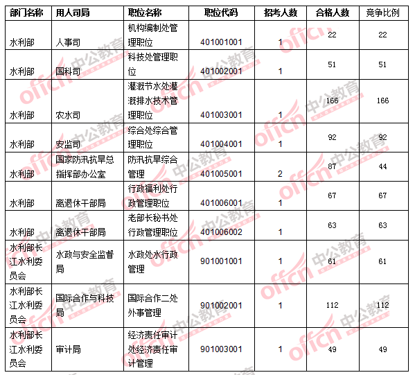 2016年國家公務(wù)員考試報名數(shù)據(jù)