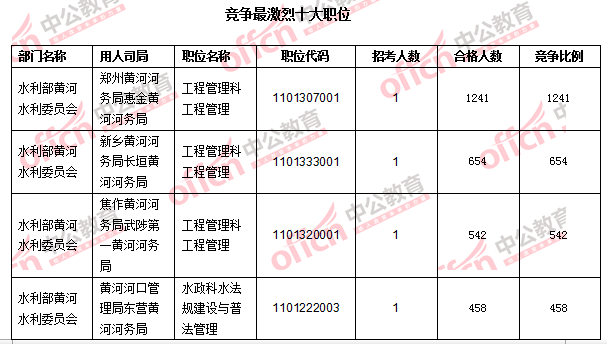 2016年國家公務(wù)員考試報名數(shù)據(jù)