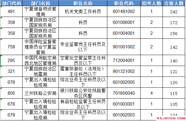 2016國(guó)家公務(wù)員考試報(bào)名寧夏數(shù)據(jù)