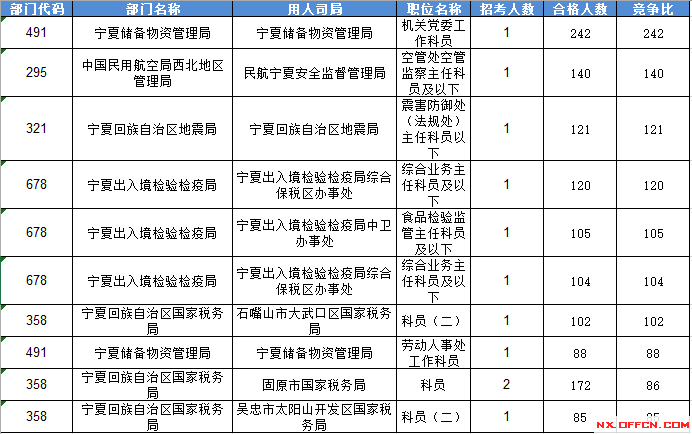 2016國家公務(wù)員考試報(bào)名寧夏數(shù)據(jù)