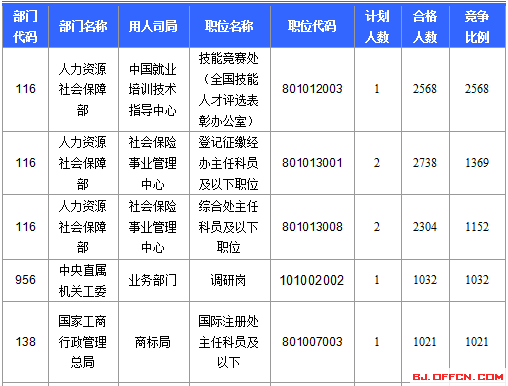 2016國考報(bào)名人數(shù)