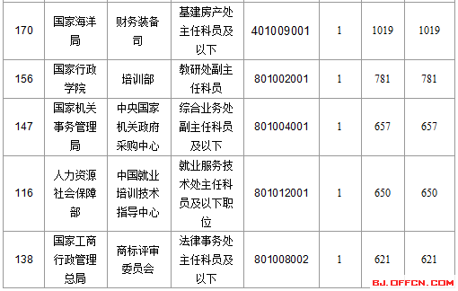 2016國考報(bào)名人數(shù)