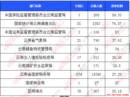 2016年國家公務(wù)員報(bào)名云南數(shù)據(jù)