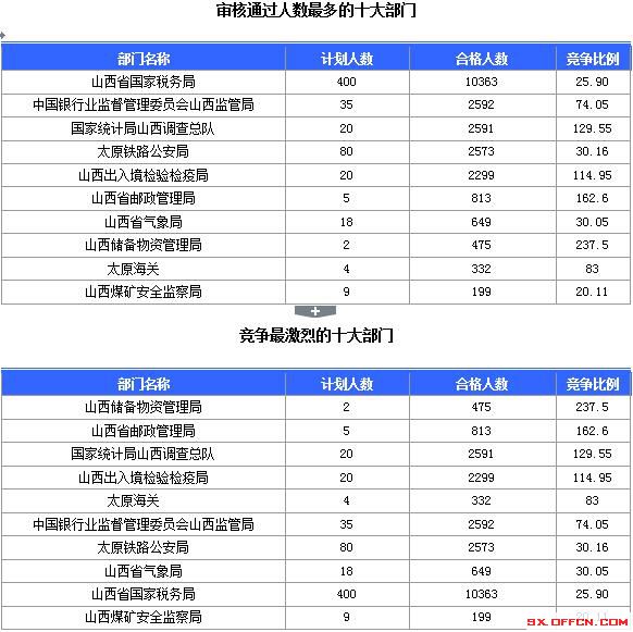 【截至23日17時(shí)】2016國(guó)考山西審核人數(shù)達(dá)23364人，最熱職位536:1