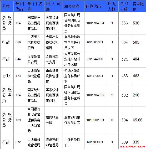 【截至23日17時】2016國考山西審核人數(shù)達(dá)23364人，最熱職位536:1