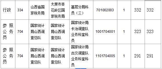 【截至23日17時】2016國考山西審核人數(shù)達(dá)23364人，最熱職位536:1