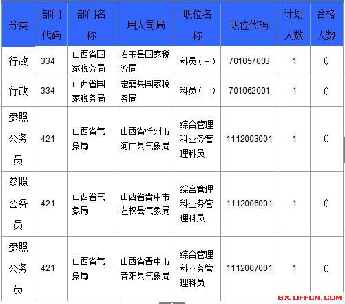 【截至23日17時(shí)】2016國考山西審核人數(shù)達(dá)23364人，最熱職位536:1