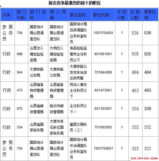 【截至23日17時】2016國考山西審核人數(shù)達(dá)23364人，最熱職位536:1