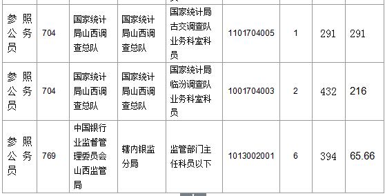 【截至23日17時(shí)】2016國考山西審核人數(shù)達(dá)23364人，最熱職位536:1