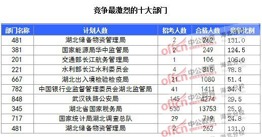 2016年國(guó)家公務(wù)員報(bào)名湖北人數(shù)匯總