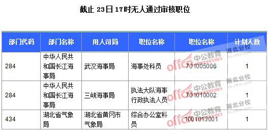 2016年國家公務(wù)員報名湖北人數(shù)匯總