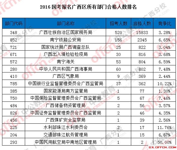 2016國(guó)考報(bào)名廣西區(qū)所有部門合格人數(shù)排名