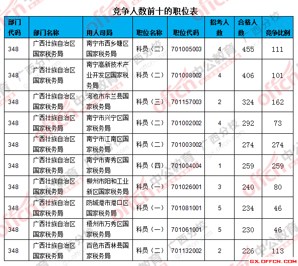 二、 各職位報(bào)名人數(shù)分析